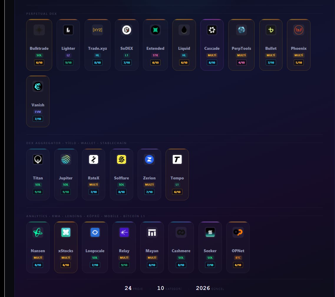 Ekosisteme artı değer katan projeleri paylaşmaya çalııyorum bu projelerden çok yok o yüzden paylaşalım. 

Birinci sırada #Jupiter gelir benim için fee yok swapta. Mobil wallet'ı kullanmıyorsanız tavsite ederim. 

#Lighter yine fee olmayan bir perp gerçekten bu piyasda iyi bir