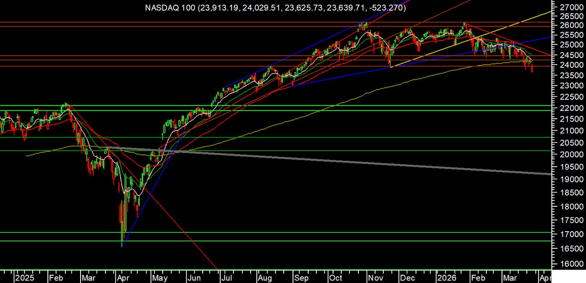 TMPTRADING's tweet photo. 🚨 BREAKING BAD!? $NDX UPDATE

Nov lows: BROKEN ❌
200d EMA: BROKEN BELOW 📉💀

Next target: 22K zone 🎯
Round top confirmed? 🔄🔻

Chart doesn’t lie 👀 Stay open minded 🧠
Big picture first. Always. 🗺️

#Nasdaq100 #NQ #TA #trading #markets #bearish https://t.co/NxzGkJRWDH