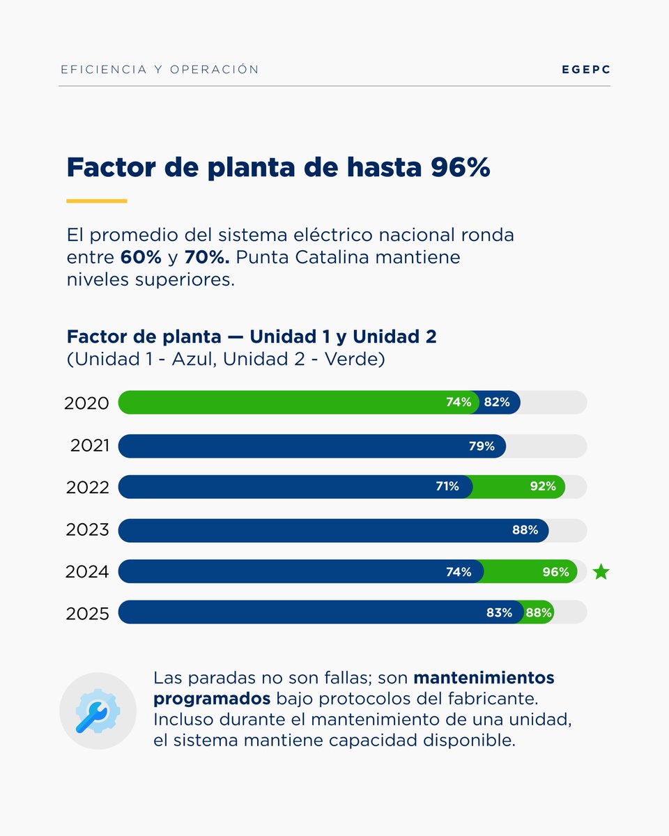Empresa de Generación Eléctrica Punta Catalina tweet media