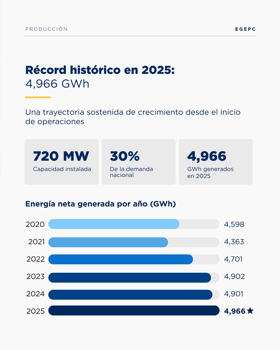 Empresa de Generación Eléctrica Punta Catalina tweet media