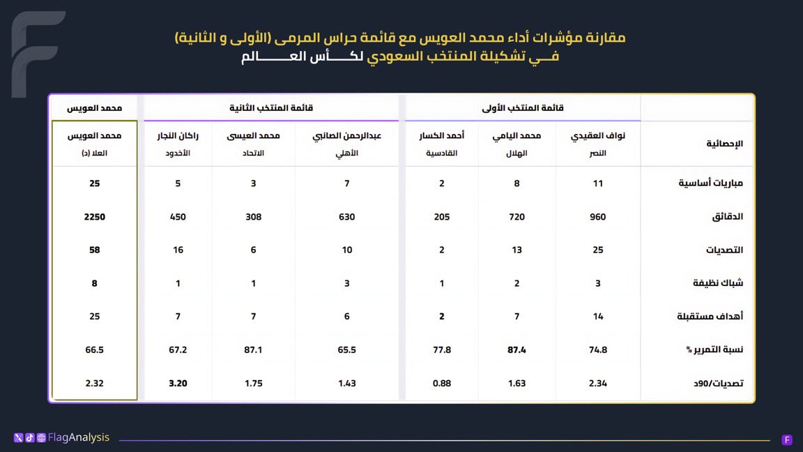 ASAldayan's tweet photo. قائمة المنتخب شهدت غياب العويس

الارقام اثبتت شيء مغاير، حتى لو كان في دوري يلو الي اصبح تنافسي جداً 

@flaganalysis https://t.co/1CKYqYYiyk