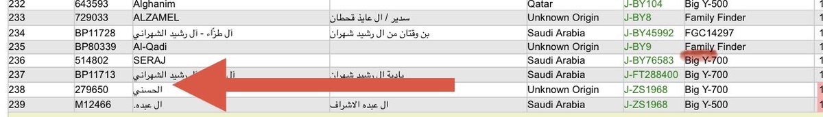 ⭕️إعلان مهم جداً

يسرنا إعلان نتيجة على سلالة J1
على التحور BY8

الإسم: ابو محمد الادريسي الحسني
المنطقة: المخلاف السليماني
الرقم: 279650

فحصت Bigy وظهرت في التحور الحسني FGC14297 وتكتلت مع نتائج
 خالد الشريف من مكة
آل عبده الاشراف
والانواحي الحسني
والحازمي الحسني
وباقي قريش BY8