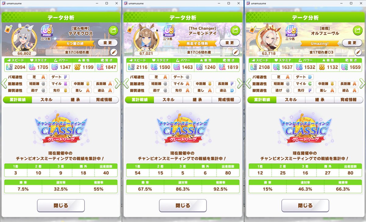 RanchNelson's tweet photo. ＃ウマ娘
＃チャンピオンズミーティング

今回出走する３人の成績はアイちゃんがぶっちぎりの三分の二、オルフェは15％、そしてタマちゃんも頑張りましたが7.5％となりました！

切れ者３人で挑んだチャンミ！あとは決勝のみ！
祈ってます！ https://t.co/6DdFSoudBG