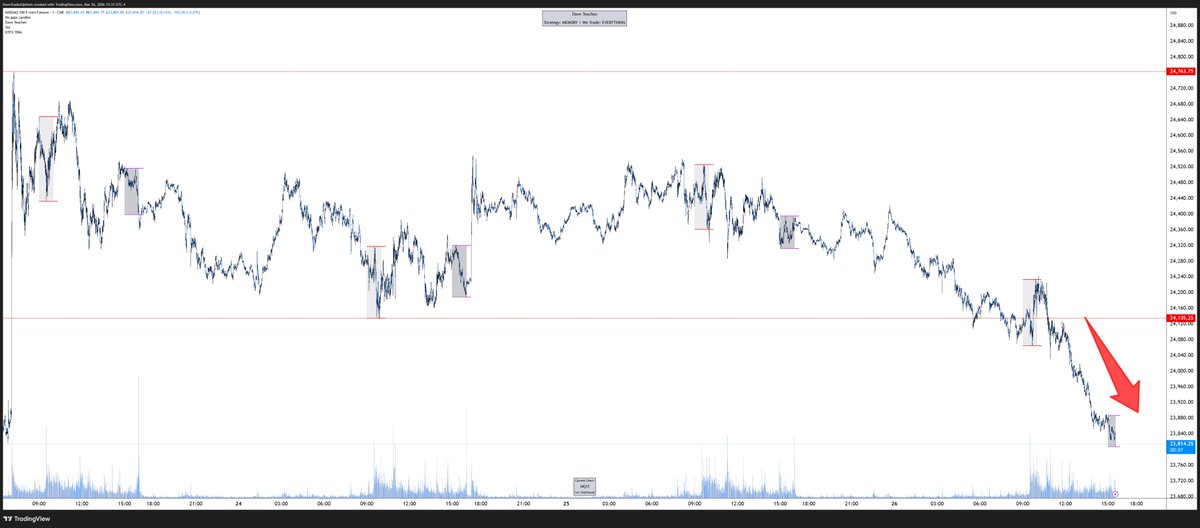 DaveTradesOpts's tweet photo. The ONLY downside to trading a range is that when we deviate and fail to trade back into it,

You'll likely take a loss there.

Just manage risk and show up the next day.

EVERYDAY is a Trading Day! https://t.co/Wm6laIwFHi