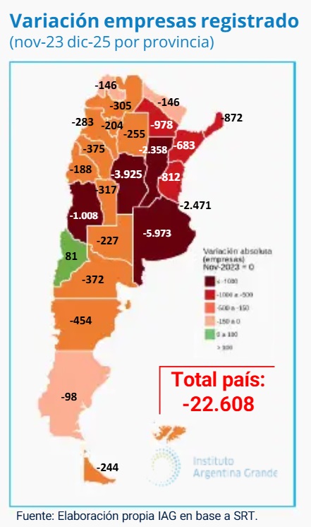 biencuyano's tweet photo. EL VICIO LIBERTARIO DE DESTRUIR LA ARGENTINA
➡️Desde que asumió el gobierno de Milei, se perdieron 22.608 empresas, más de una por hora. En #Mendoza  con Cornejo "pintado de violeta" se perdieron 1000 empresas. 
➡️Cae el empleo registrado y sube la morosidad financiera de los argentinos (2.663.953 personas)
➡️Argentina sufre fuga de capitales récord: 32.340 millones salidos del país
➡️La deuda creció US$ 46.579 millones desde que asumió Milei

➡️https://t.co/OBeWo7DCD1