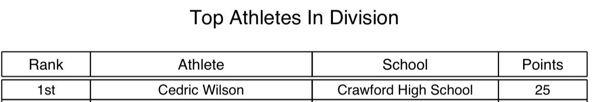 Cedric “CJ” Wilson Jr. “29 ATH/DB tweet media