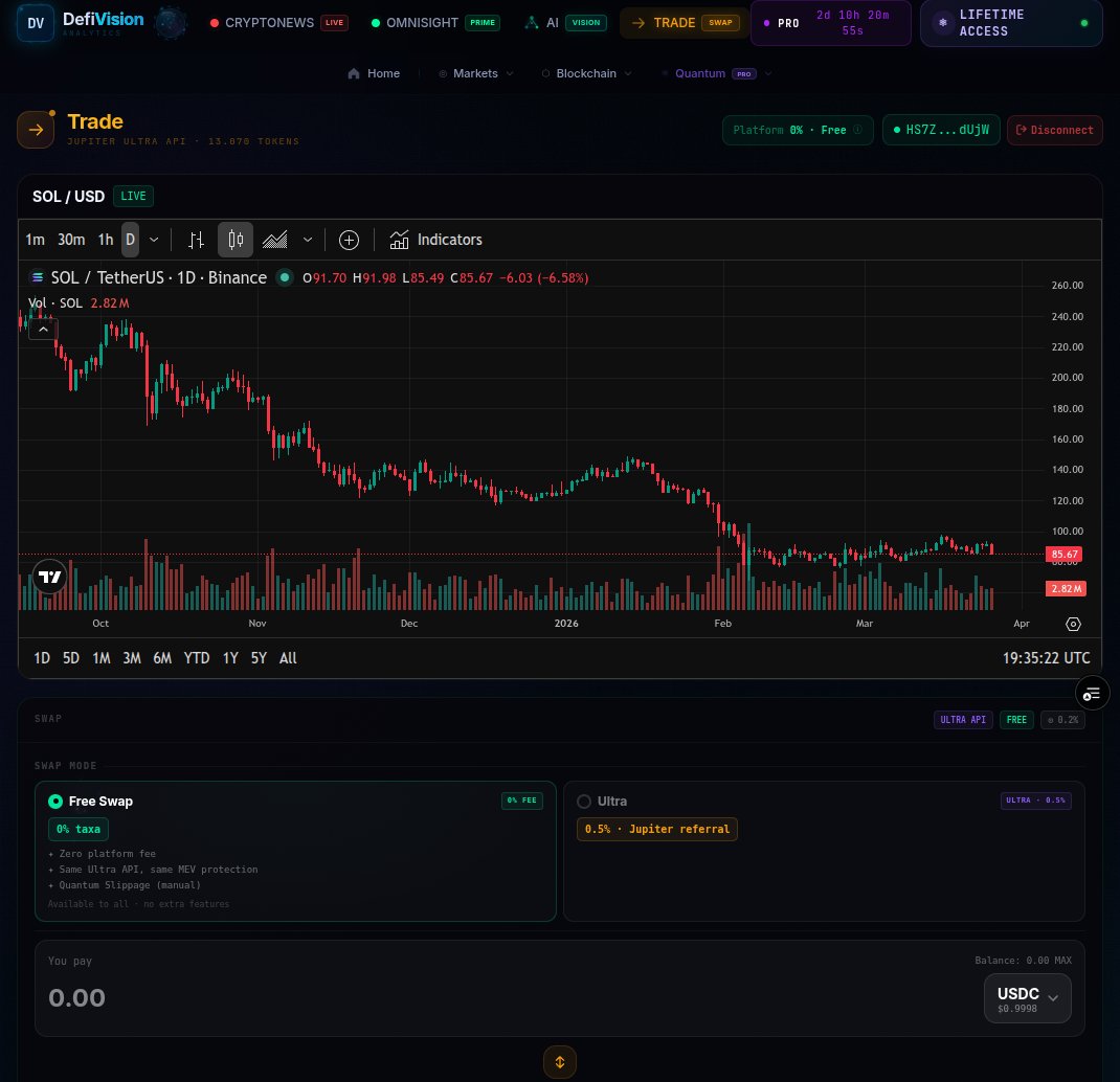 DefiVision's tweet photo. We spent a long time building something that actually makes sense in DeFi — and it's finally here: DefiVision Trade 🔁

it's a Solana DEX aggregator, but not just another one. let me break down what makes it different:

first, you don't need to pay anything to get started. Free mode runs on the same Jupiter Ultra API routing engine, with Jito bundle MEV protection included by default. zero platform fee. literally $0.

second, there's Ultra mode — and that's where it gets interesting. it activates Quantum Slippage, which uses real quantum entropy to calculate the statistically ideal slippage tolerance for each trade. automatically, after every single quote.

on top of that, you see in real time how much MEV was blocked on your swap in USD, get a full P&L history, smart alerts that notify you when a token flips signal or volatility spikes — and a tier system that makes premium pay for itself the more you trade.

at Gold tier ($15k in 30-day volume), premium access is 100% free. no coupon, no manual claim. it just happens.

non-custodial. no KYC. your keys, your trades.
👇
#Solana #DeFi #DefiVision #Web3