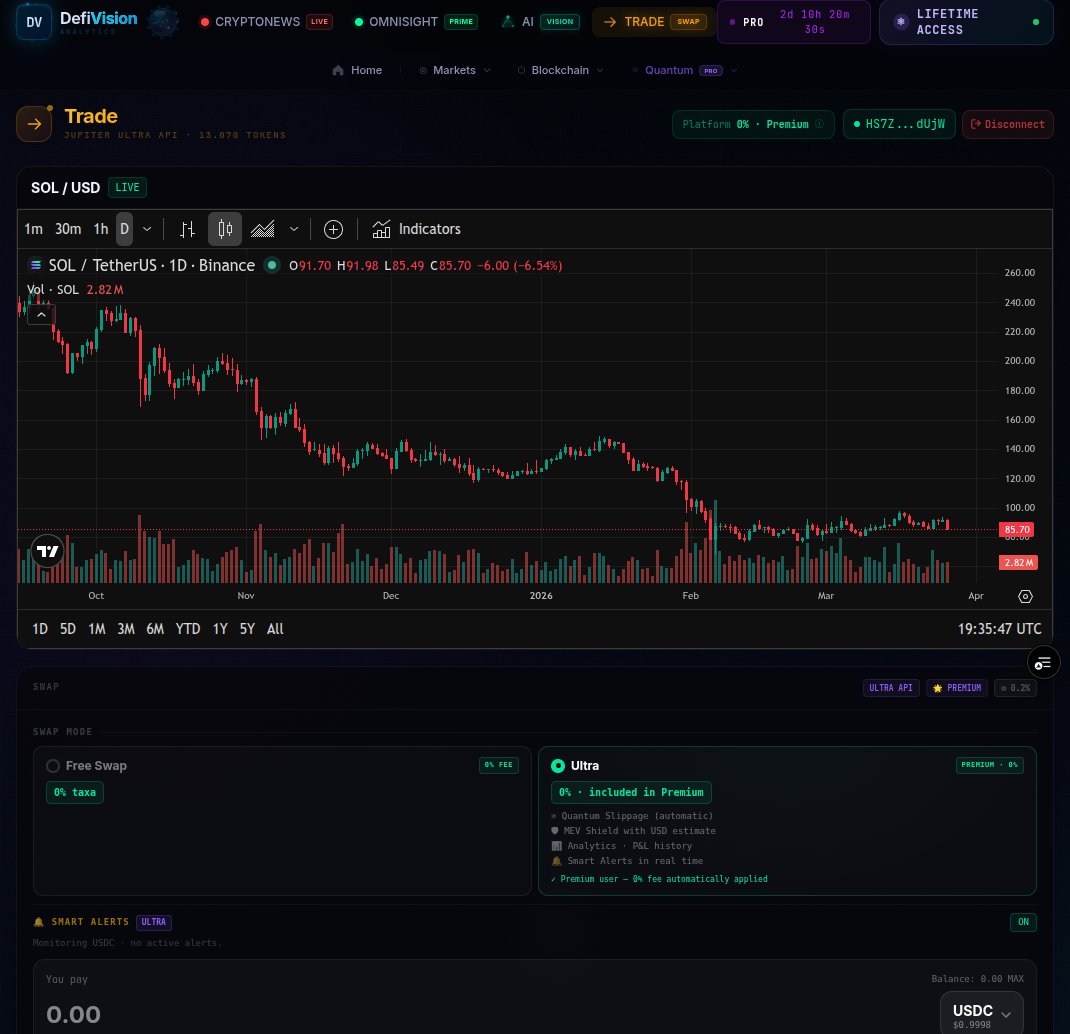 DefiVision's tweet photo. We spent a long time building something that actually makes sense in DeFi — and it's finally here: DefiVision Trade 🔁

it's a Solana DEX aggregator, but not just another one. let me break down what makes it different:

first, you don't need to pay anything to get started. Free mode runs on the same Jupiter Ultra API routing engine, with Jito bundle MEV protection included by default. zero platform fee. literally $0.

second, there's Ultra mode — and that's where it gets interesting. it activates Quantum Slippage, which uses real quantum entropy to calculate the statistically ideal slippage tolerance for each trade. automatically, after every single quote.

on top of that, you see in real time how much MEV was blocked on your swap in USD, get a full P&L history, smart alerts that notify you when a token flips signal or volatility spikes — and a tier system that makes premium pay for itself the more you trade.

at Gold tier ($15k in 30-day volume), premium access is 100% free. no coupon, no manual claim. it just happens.

non-custodial. no KYC. your keys, your trades.
👇
#Solana #DeFi #DefiVision #Web3