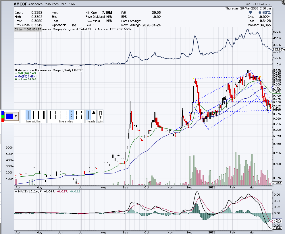johnyacex's tweet image. $AMCOF - #stockscan #stockchart #silver