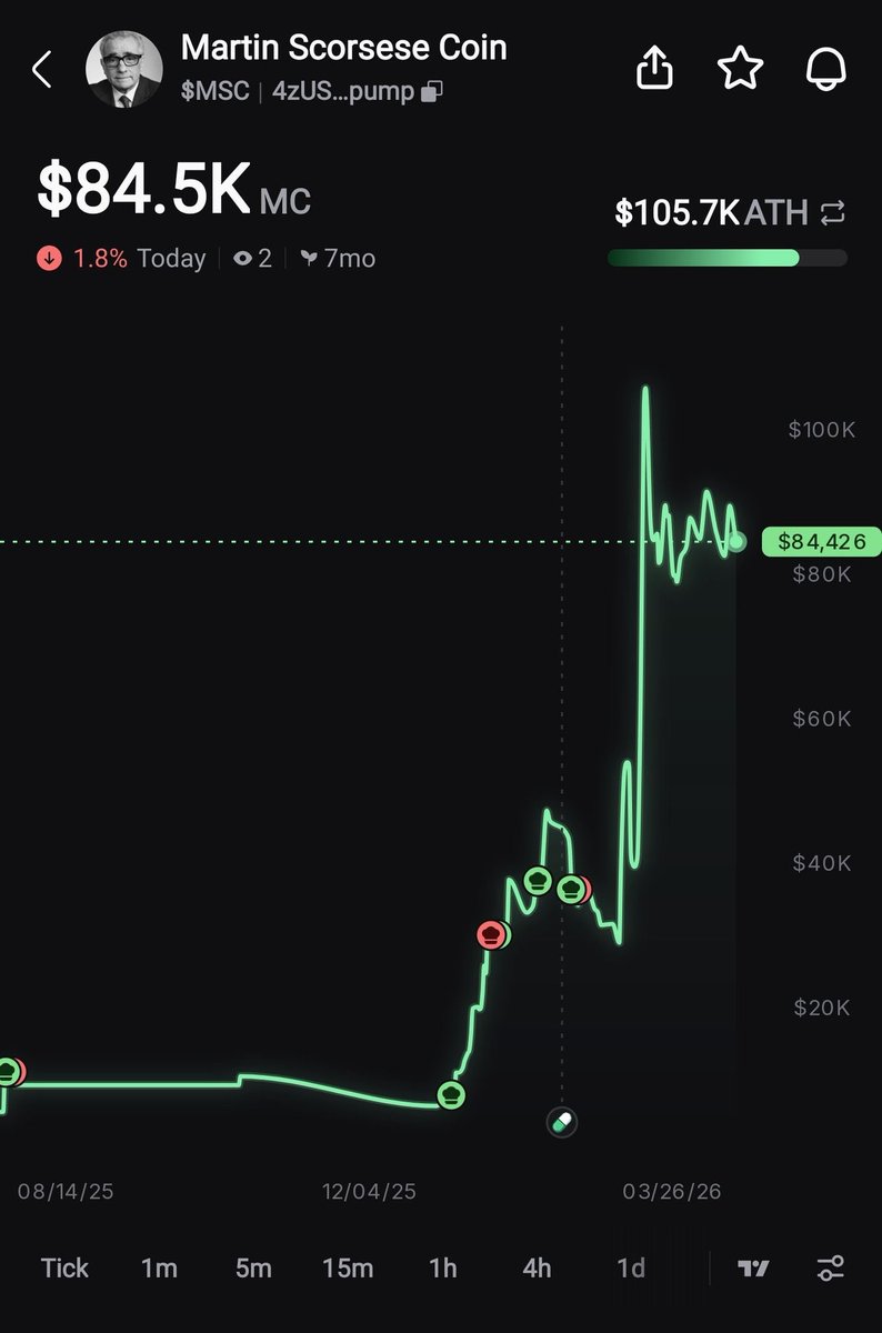 Bullish on $MSC — don’t miss this early entry 🚀

CA: 4zUSthuVVSzjVrVfzZtDMq2rz4octNJ8BYe5qJK2pump

Stop watching from the sidelines feeling stuck.
$MSC is aggressively absorbing every red candle, just like shown in the chart.

Momentum is building fast…
WAGMI 🔥GET IN NOW🚨‼️‼️