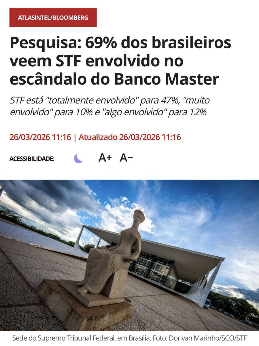 RafaelFontana's tweet photo. Se 69% dos brasileiros veem o STF envolvido em um escândalo de corrupção, então a atual composição do tribunal não pode mais representar o judiciário, muito menos defender a Constituição do País.

Trata-se de uma corte ilegítima perante o olhar da sociedade. https://t.co/oWZKhuKPUO