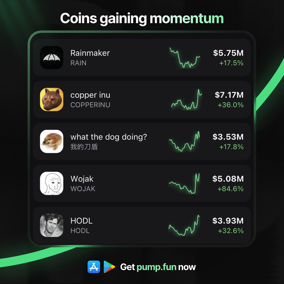 PumpfunEco's tweet photo. These pump fun coins are gaining momentum! 🔥 

$WOJAK +85%
$COPPERINU +36%
$HODL +33%
$RAIN +18%
$我的刀盾 +18% https://t.co/HN0wBkiIt8