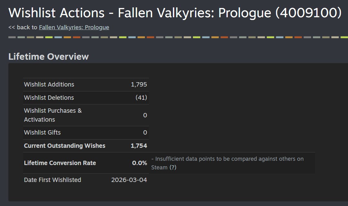 NapticStudio's tweet photo. Fallen Valkyries: Prologue has officially reached 1.7k wishlists! Thank you all so much for getting us to this point.

But let's not stop here. Let's keep going!
https://t.co/R2zSlgchsx https://t.co/n1ntMATyLl