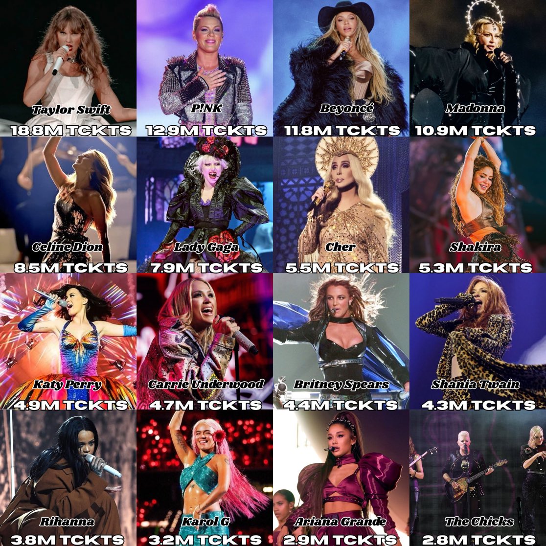 Sua fave tem demanda? Confira as artistas femininas com o maior número de ingressos vendidos neste século, segundo a Pollstar: