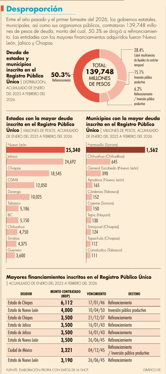Si bien los estados mexicanos siguieron con sostenibilidad financiera al cierre del año pasado, eso NO significa que dejaron de contratar deuda. 

Vía <a href="/eleconomista/">El Economista</a> 

eleconomista.com.mx/estados/estado…
