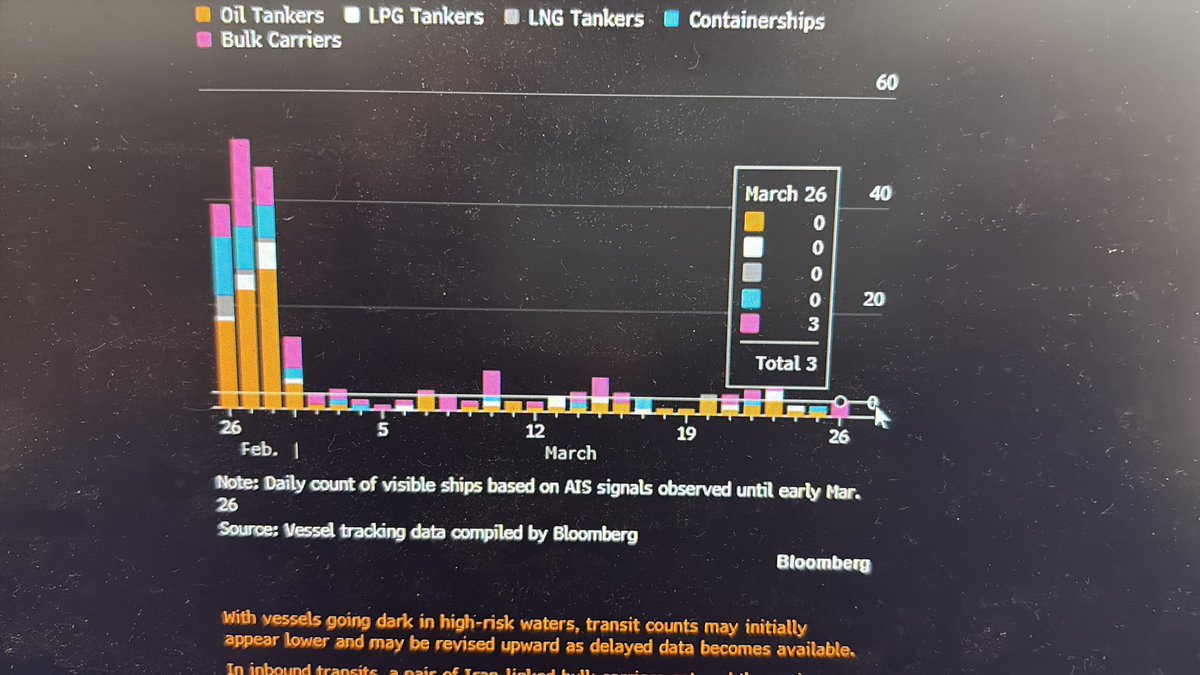 vedaantz's tweet photo. @TankerTrackers How Bloomberg data shows something different?
On 23rd March it shows 8 vessels and 26 March it shows 3 vessels, Is this data inaccurate ? https://t.co/Jmx8VRNqi7