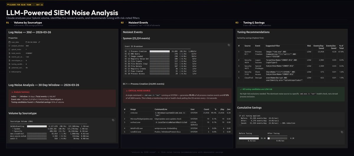 Antonlovesdnb's tweet photo. #ClaudeForBlueTeam - Day 11!

I just cut my SIEM lab noise down by over 80 percent.                                                                                                        
                                                                                                                                                             
Claude can drill into your SIEMs nosiest events, trace what's generating them and tell you exactly what to tune and how many events/second you can save.     
                                                                                                                                                             
Want to replicate this in your environment? Grab the skill below.