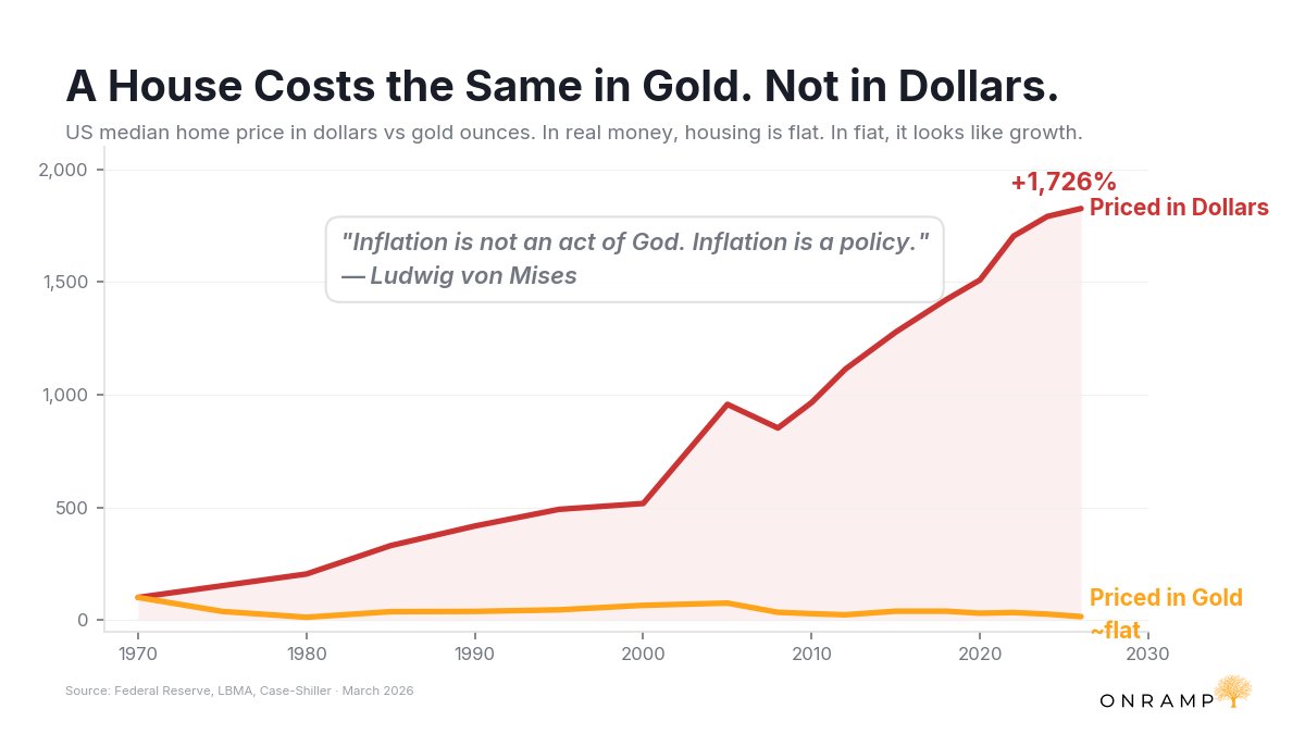 OnrampBitcoin's tweet photo. Your house didn't get more valuable.
Your dollars got weaker.

Median US home price since 1970:

In dollars: +1,726%.
In gold: flat.

A house still costs the same in gold as it did in 1970.

Everything you think is "going up" is just the dollar going down. https://t.co/nhwXhqwIU6