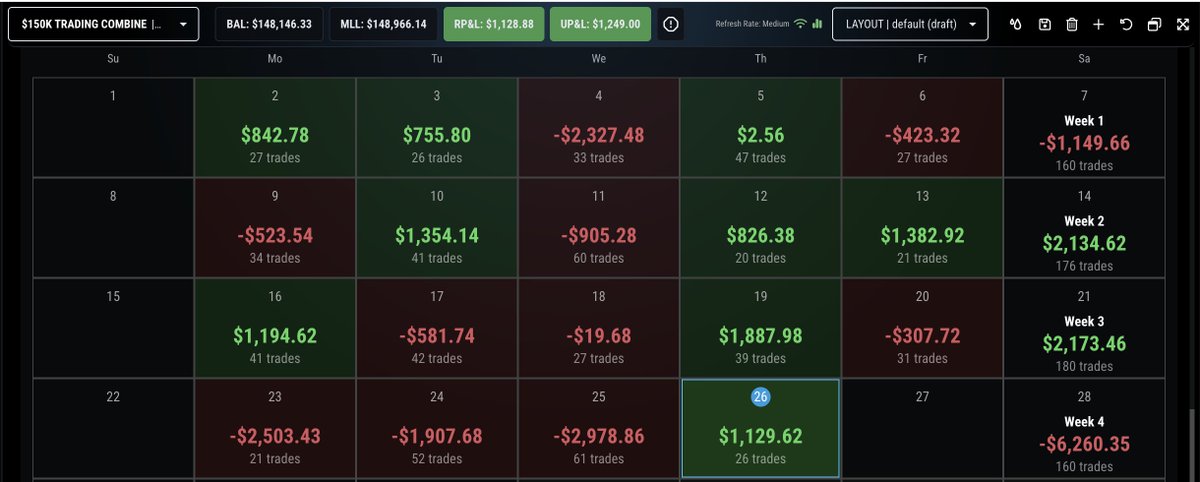 obadiahbridges's tweet photo. after 3.5 weeks, failed my 150k topstep challenge. partly self-inflicted. i jumped in with some manual trades, lost about $2k, and completely messed up the experiment. 

then the bot finished the job and blew through the drawdown limit. 

but the data was the real prize.

took 270 trades worth of history and ran it through karpathy's autoresearch method. basically had claude code sit in a loop testing thousands of exit strategy variations against real trade data, keeping what improved p&l and reverting what didn't.

the biggest finding that surprised me: i was closing way too much at TP1. locking in 60% of contracts early felt safe but was leaving massive money on the table. 

the optimized strategy only closes 30% at TP1 and lets 60% ride as runners with much wider trailing stops (100pt vs 45pt on mnq). 

tighter initial stops (35pt vs 45pt) cut losers faster. 

wider trails let winners breathe. backtested the same 270 trades and the results went from ~$700 to $22k with better drawdown metrics across the board.

the counterintuitive part: win rate dropped from 63% to 47% but P&L exploded because the average winner got way bigger. 

small losses from runners getting stopped near breakeven are worth it when the ones that run actually run.

been running the new setup today and i can already see improvements. i'll be starting a new challenge with the optimized params. 

same entries, completely different exit management. let's see if it holds up on live data 🫡