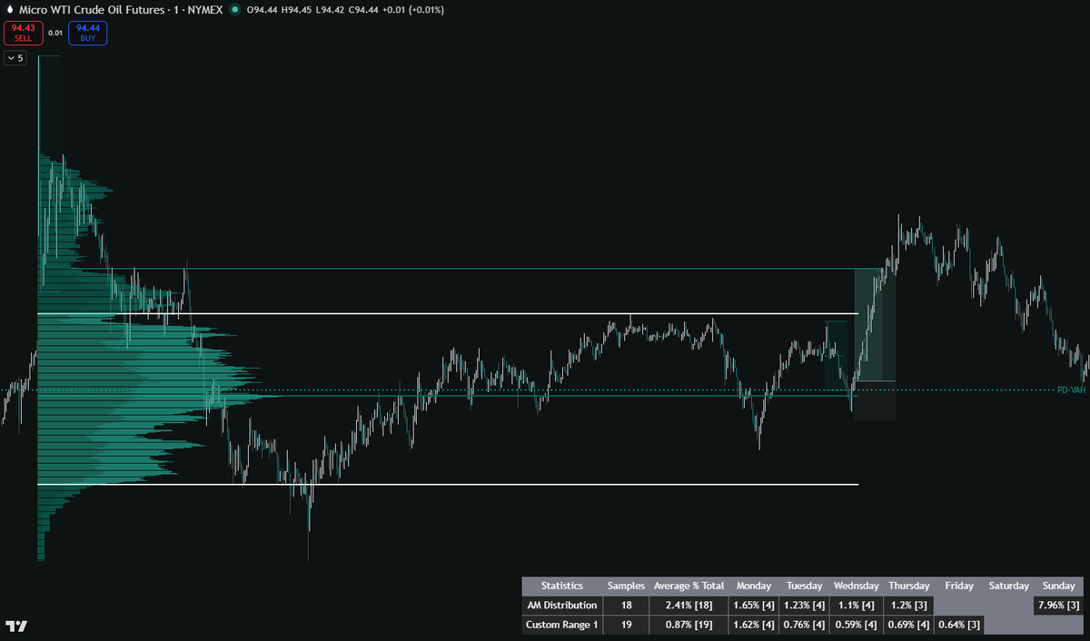 The volume profile value series I've done gained very positive feedback. With lots of information out there, it gets harder to keep things simple. 

We went over the current day volume profile last time. This time however, I'll be providing you with previous session profiles!