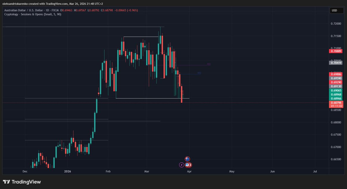 devb332's tweet photo. $AUDUSD Positions Update

Main short target finally hit.

Position from late last week closed at TP +2.9%.

Took a continuation short on Tuesday — got stopped.

Also traded today off OF with 1:1 RR — hit TP. https://t.co/BXoyiy92rq