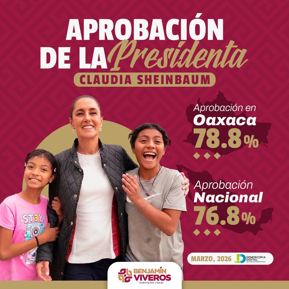 BenjaViverosOax's tweet photo. En la encuesta más reciente, la Presidenta @Claudiashein  alcanza un contundente 78.8% de aprobación en Oaxaca.

El apoyo en nuestra tierra es total, #Oaxaca sigue siendo el motor de la transformación en #México. https://t.co/3BMVpuQYS0
