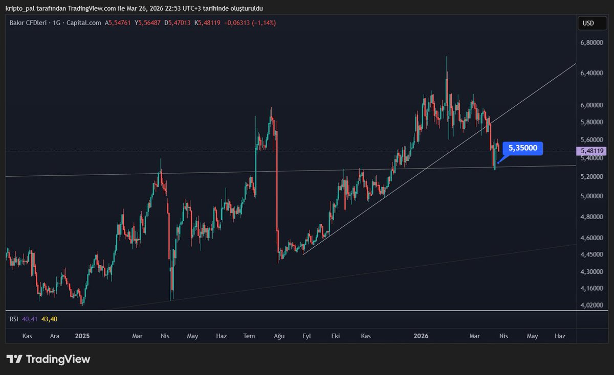 kripto_pal's tweet photo. Bakır'da 5.35$ tamam. #copper #xcuusd #xcu https://t.co/AGX3zdkuHg
