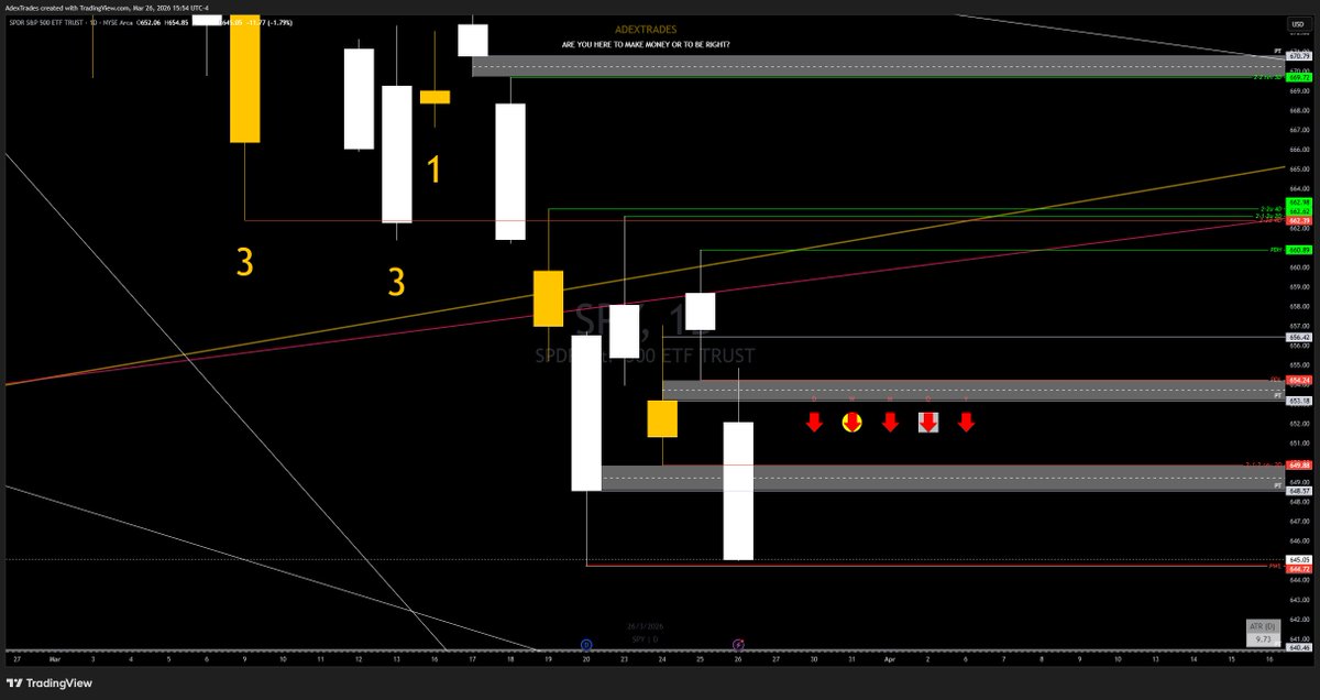 AdexTrades's tweet image. $SPY

We should start having a name for Thursdays. 

#TheStrat