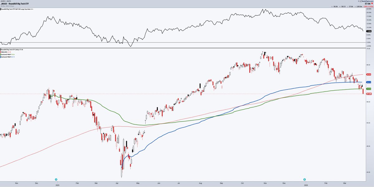 LouisSpectorCMT's tweet photo. Mag7 ETF breaking below key AVWAPs as relative strength deteriorates. Not a good look. https://t.co/nHkqpQez9P