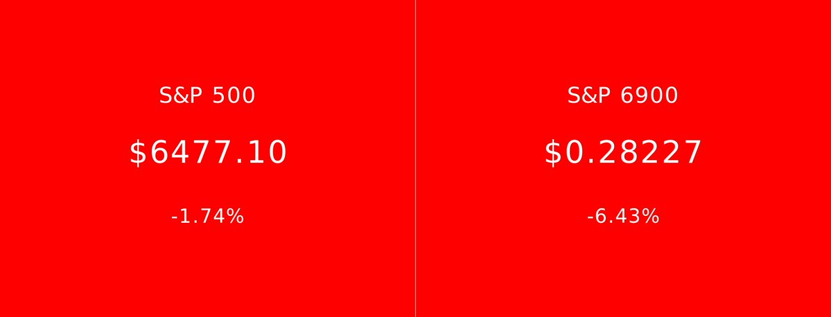 S&P 500 vs S&P 6900 tweet media