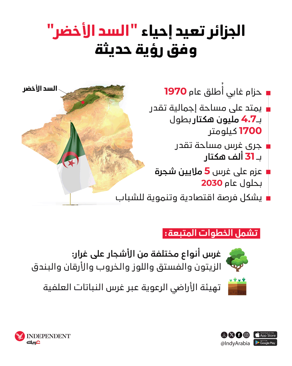 الجزائر تعيد إحياء "السد الأخضر" وفق رؤية حديثة

⁧#نكمن_في_التفاصيل⁩