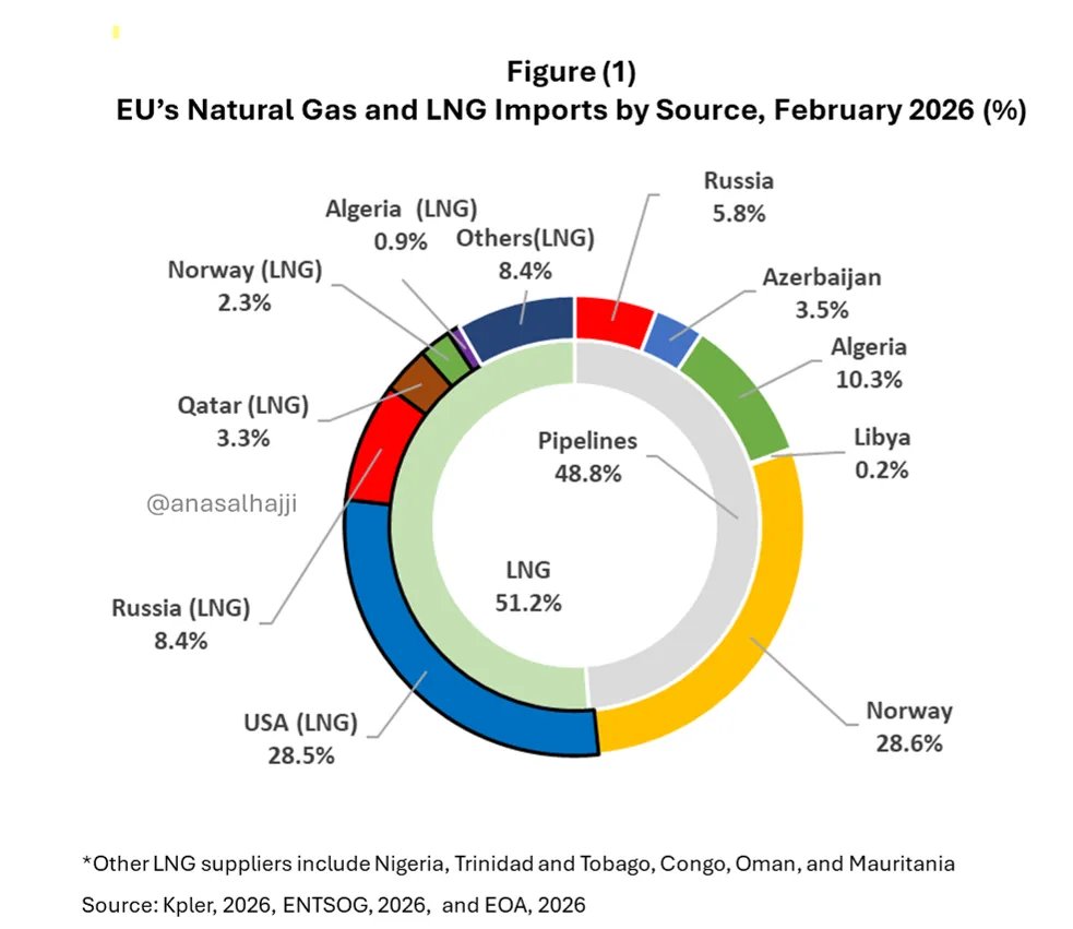 📤EU dependence on Russian gas is increasing.

🛟Hormuz crisis puts Europe back in Putin's grip again!

⚓️Will Azerbaijan and Iraq increase oil exports via pipelines?

🌞Helium Shortage: We were the first to tell about it a month ago!

Daily Energy Report  open.substack.com/pub/afalhajji/…