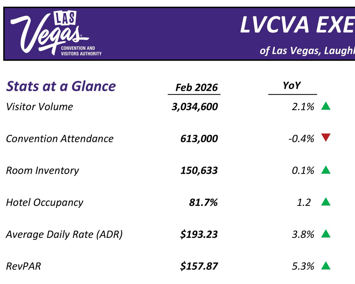 Las Vegas Locally 🌴 tweet media