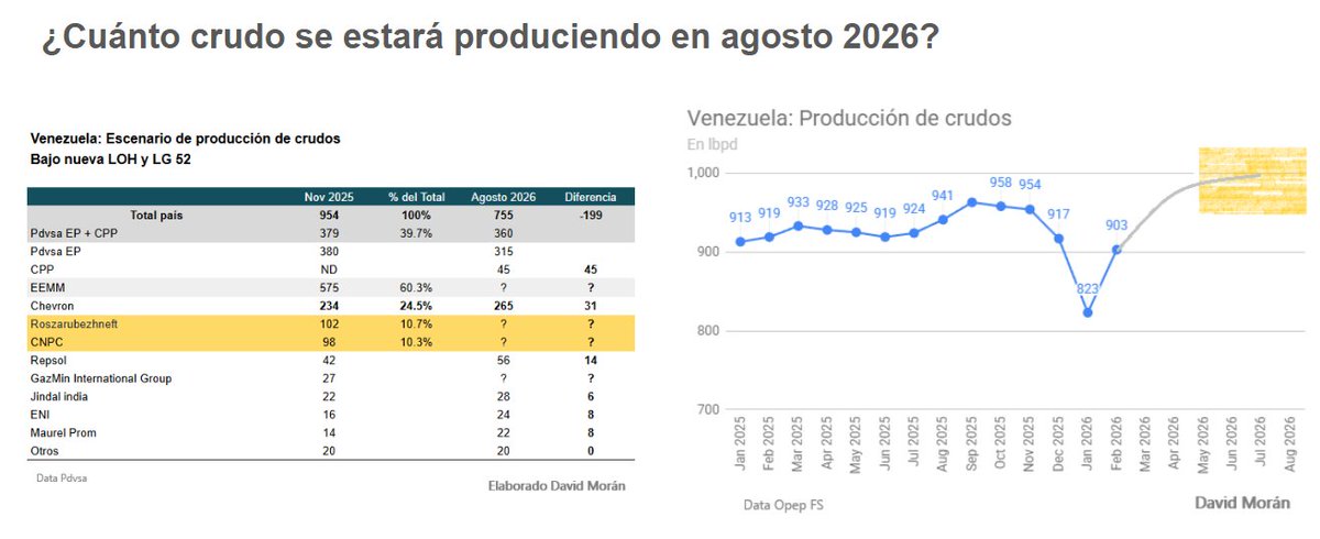 Mr. <a href="/SecretaryBurgum/">Secretary Doug Burgum</a> There is no free press in Venezuela. Oil production has fallen compared to November 2025. Perhaps someone is misinforming you. Look at the numbers. How much will the Chinese and Russian joint ventures sanctioned by OFAC be producing by August? And the CPPs?