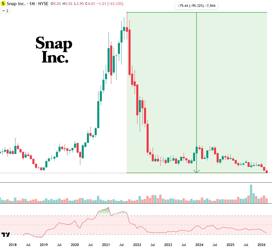 PeloSwing's tweet image. $SNAP is Now $4.00/Share, Down -95.32% From it's All-Time-Highs of $83.34