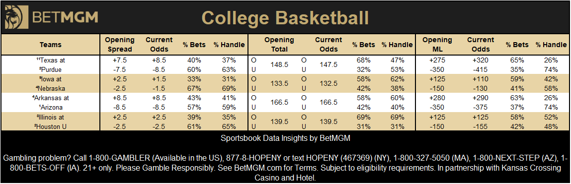 BetMGMNews's tweet photo. Updated NCAA Tournament Round of 16 betting @BetMGM 🏀 
 
Most bet games 🎟️
1. Texas at Purdue
2. Iowa at Nebraska
3. Arkansas at Arizona
4. Illinois at Houston U

Most bet spreads 🎟️
1. Purdue -8.5
2. Arizona -8.5
3. Nebraska -1.5
4. Houston U -2.5

Most bet spreads 💰
1. Purdue -8.5
2. Houston U -2.5
3. Nebraska -1.5
4. Arizona -8.5

Most bet moneylines 🎟️
1. Iowa +110
2. Texas +320
3. Illinois +125
4. Arkansas +290

Most bet moneylines 💰
1. Purdue -415
2. Nebraska -130
3. Arizona -375
4. Illinois +125

Most bet totals 🎟️
1. Texas at Purdue Over 147.5
2. Iowa at Nebraska Over 132.5
3. Illinois at Houston U Over 139.5
4. Arkansas at Arizona Over 166.5