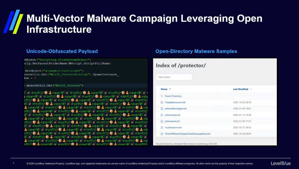 SpiderLabs's tweet photo. We observed a VBS-based loader that led to a broader attacker ecosystem leveraging open directories for payload staging and delivery.
The campaign incorporated Unicode obfuscation, PNG-based payload delivery, and fileless execution to distribute malware families such as RemcosRAT and Xworm.

The infrastructure supports multiple infection chains, demonstrating a scalable and reusable threat framework.

The team dives deeper into the campaign and IOCs here: https://t.co/W800SDjy1Q

And is hosting a webinar research recap on April 2:
https://t.co/MPCdzi6KZr
