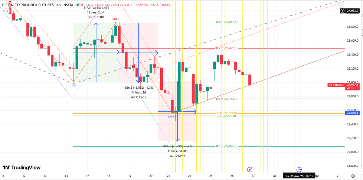 researchrks's tweet image. #Giftynifty

-ve 300+ 

In #Nifty , it will be appearing for a "Gambling Candle", today! 

#Nifty50 #Banknifty #Options