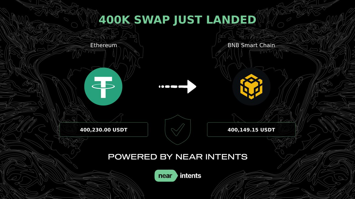 NEARWEEK's tweet photo. Big Intents Swap Alert 💥

400,230.0 USDT (@ethereum) -> 400,149.145393437842991692 USDT (@BNBChain)

Transaction link: https://t.co/9uPCC8Z5pb

Powered by @near_Intents. https://t.co/qhvKupEUWY