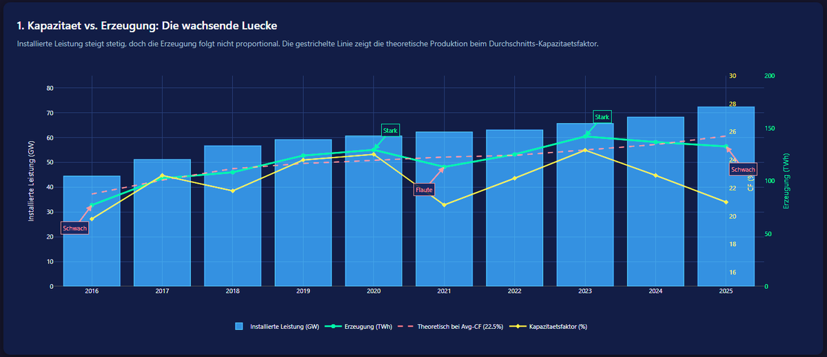 ColinaxIridan's tweet image. #Wind in #Deutschland: 
Warum mehr Kapazität nicht mehr Strom bedeutet

Es handelt sich um eine Ursachenforschung anhand einer Reihe von Quellen.
Quellen: ENTSO-E, SMARD, MaStR, ERA5

Ein 🧵