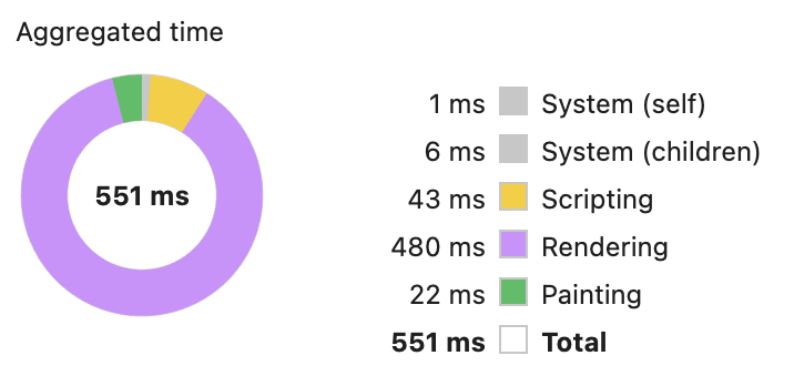Last few years we've talked a lot about UI performance: signals, react compiler, etc.

Opening the shadcn basic dropdown menu on my M4 MBP takes

- 550ms (4x CPU throttling)
- 150ms no throttling!

JS is only 10%. Could be 0 and your app is still slow

CSS is the problem