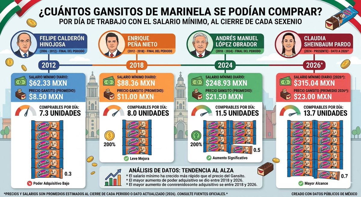 La madre de todas las métricas de toda tía panista.

¿Cuántos Gansitos se podían y se pueden comprar?