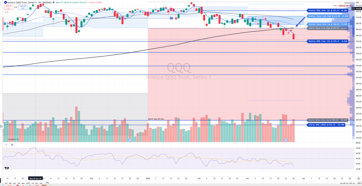 cfromhertz's tweet image. $QQQ 

welp, wanted to see if price could get back above its yearly Value Area $591.93

that was a possibility until today as price took out Friday's low w/ conviction

#bearish 80% rule in place unless price can reclaim $591.93