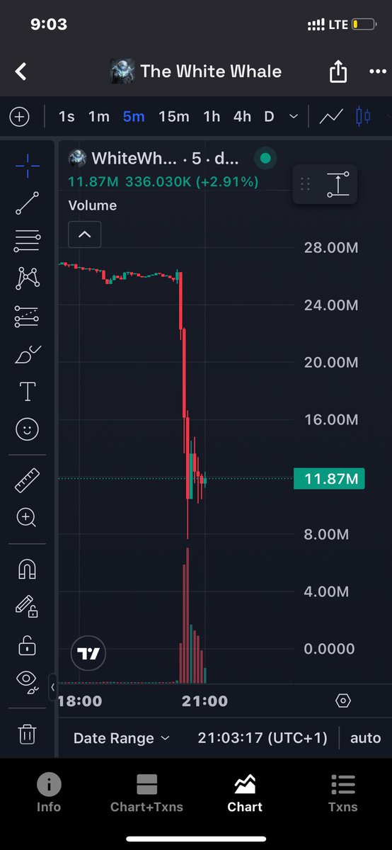 SOLEY_CRYPTO's tweet photo. $WHITEWHALE 👀🐳  

“50% supply locked” sounds bullish… but verify it 🧠  

Meme coin = hype driven  
Whales control big supply  
No real utility  

Can run? Yes  
Guaranteed? No  

Trade smart 🎯 https://t.co/6RVa1qe8qt