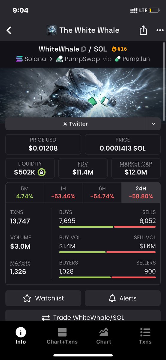 SOLEY_CRYPTO's tweet photo. $WHITEWHALE 👀🐳  

“50% supply locked” sounds bullish… but verify it 🧠  

Meme coin = hype driven  
Whales control big supply  
No real utility  

Can run? Yes  
Guaranteed? No  

Trade smart 🎯 https://t.co/6RVa1qe8qt
