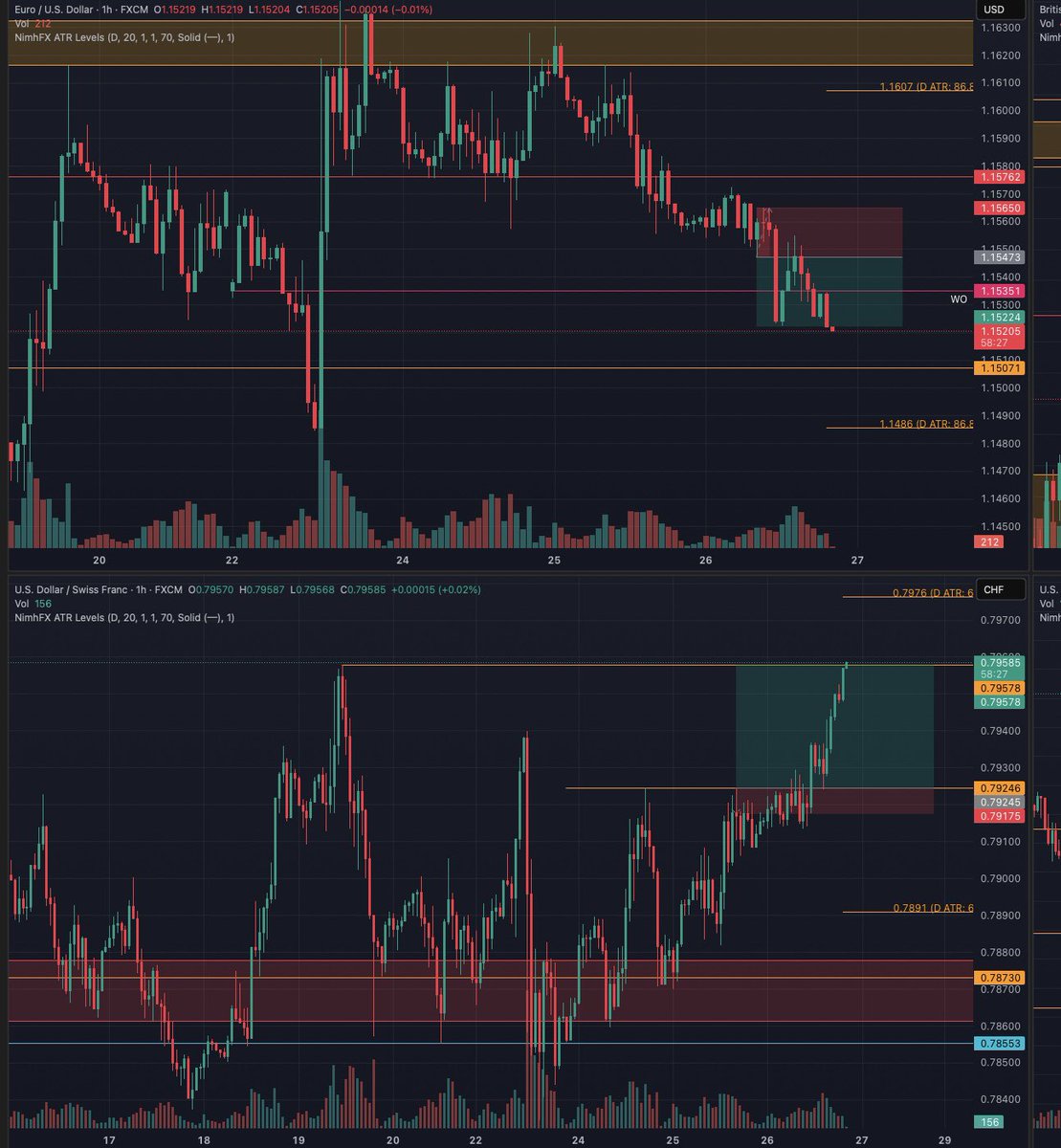 based_but_broke's tweet photo. @Trader_Dante how does he risk 2R on the inversely correlated pairs and pull off a 6.1R in this market. (Heard you were doing an April EFL after the close of the Gold short) https://t.co/zzdaeS0Psd