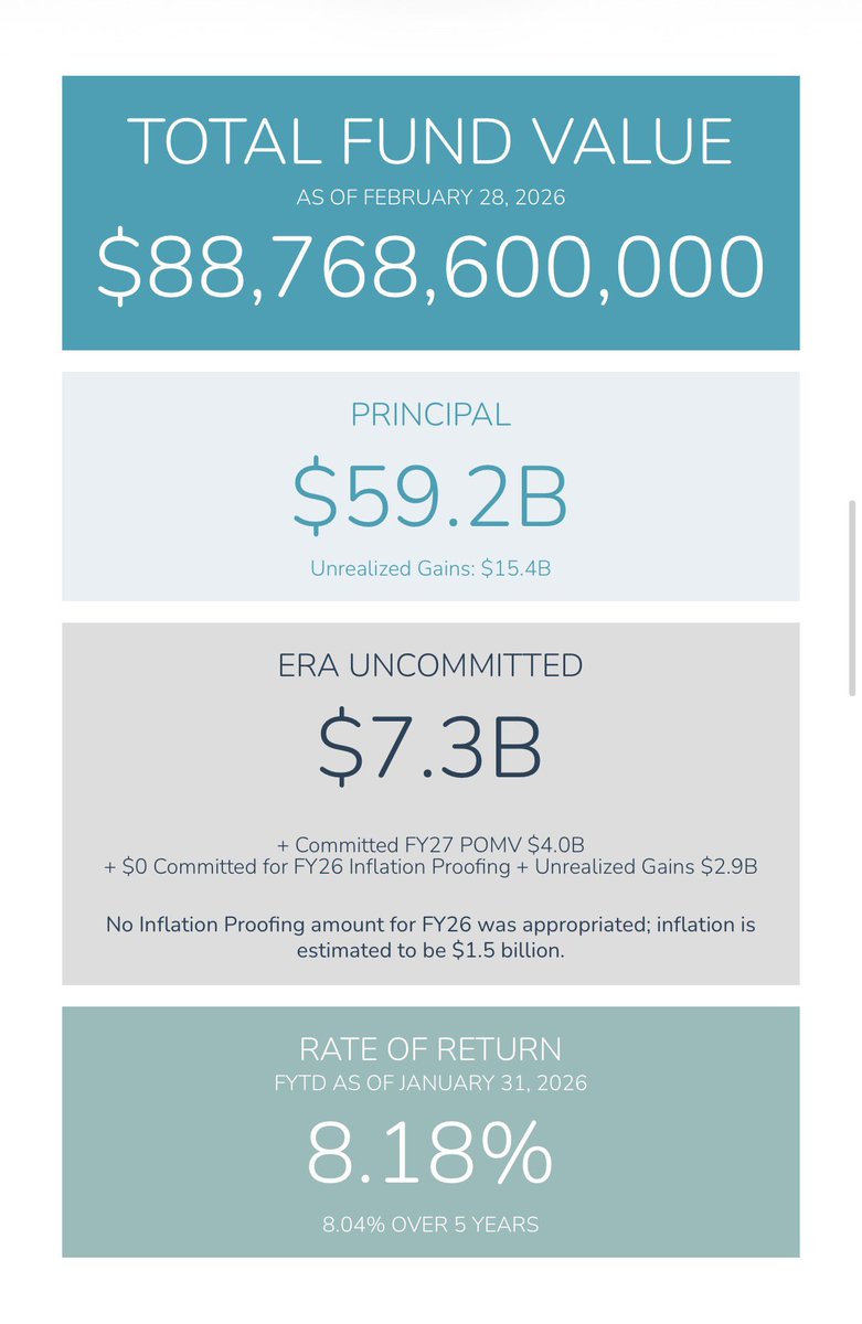alaskalandmine's tweet image. Damn. The Permanent Fund has lost just under $2 billion in value over the last month. That’s a 2% reduction. #akleg