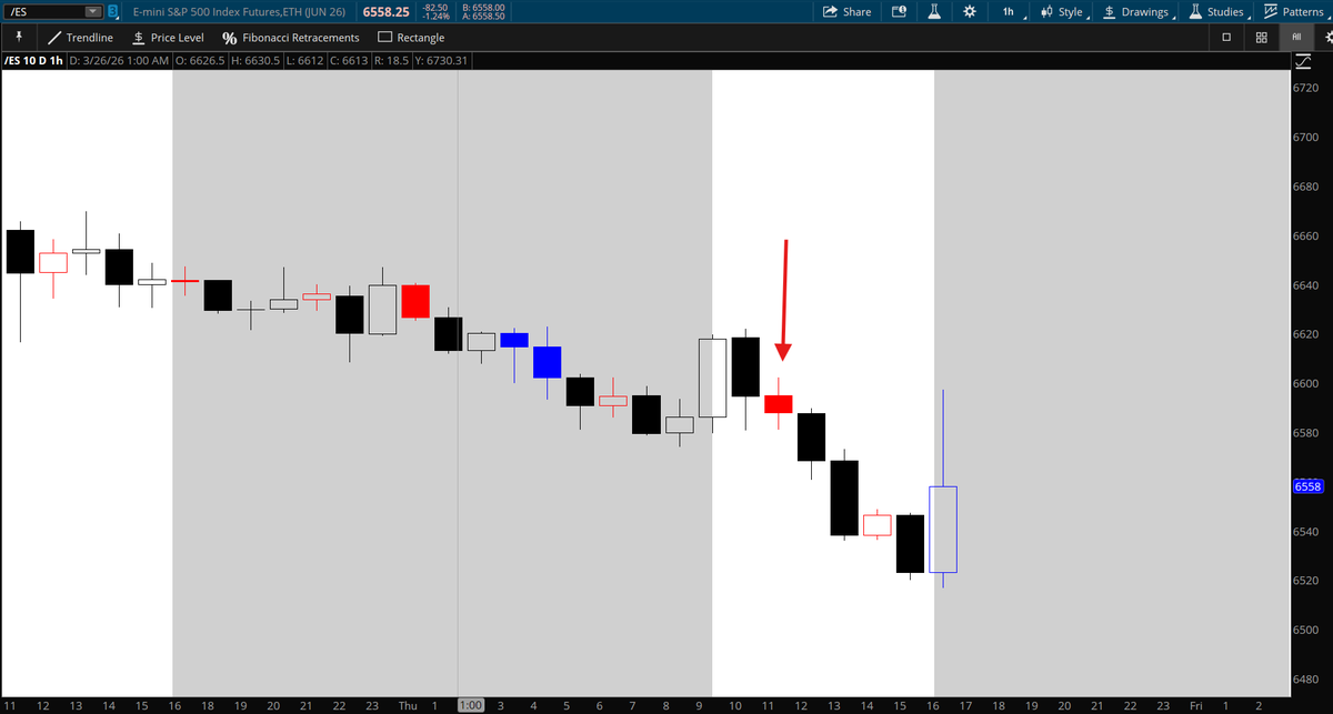 6FigureTrader's tweet photo. Could you have known the $SPX &amp; $NDX would drop so hard today? YES! Check out this double harami on the $nq daily and then on the $es &amp; $nq 1 hr https://t.co/0eEwzhPgNq