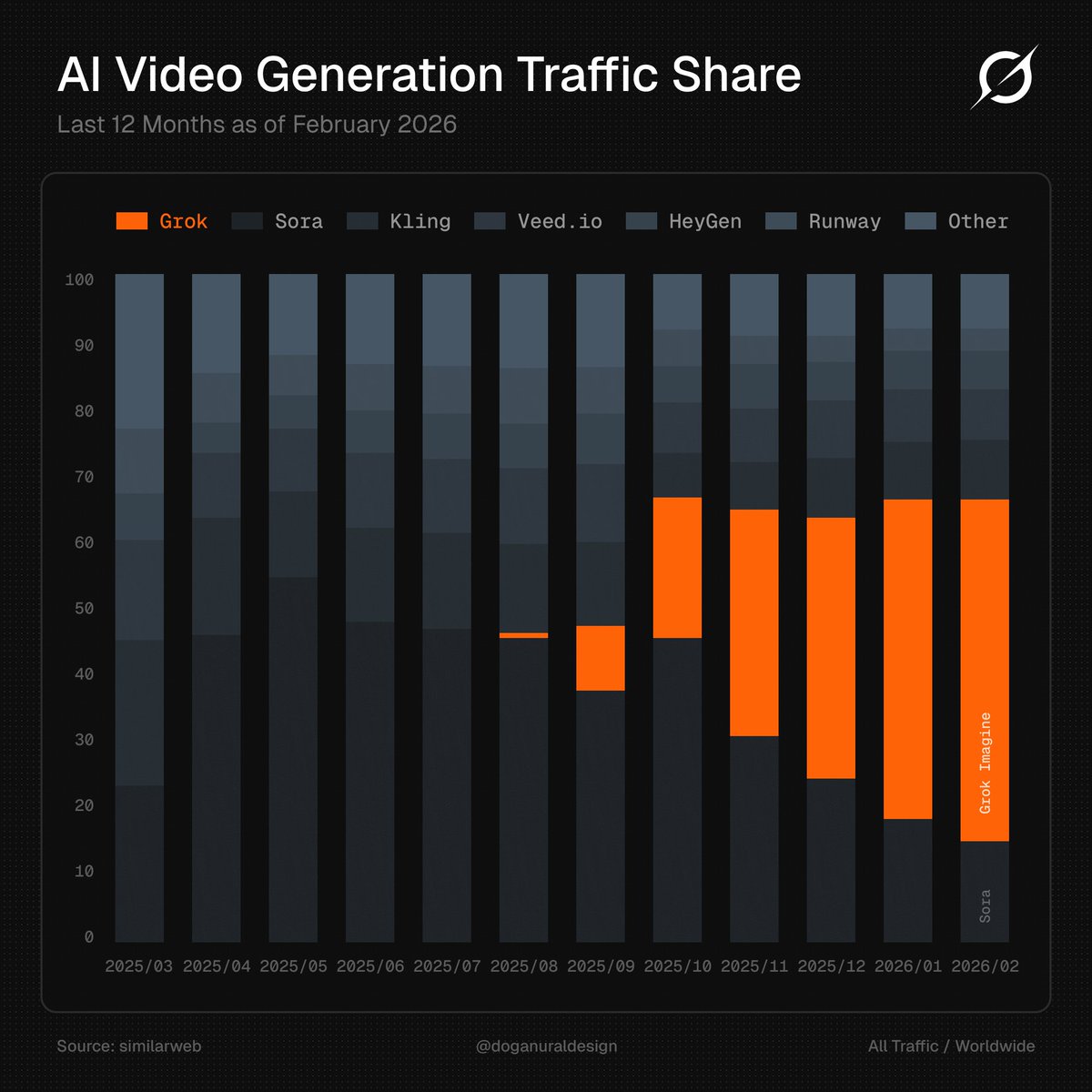 Grok Imagine is the biggest AI video platform.

And it will continue to grow even faster.

A great opportunity for creators to build a community around it.
