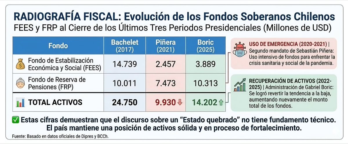📊 RADIOGRAFÍA FISCAL DE CHILE (datos reales):

Fondos Soberanos:
🟢 Bachelet 2017: USD 24.750 MM
🔴 Piñera 2021: USD 9.930 MM (-60%)
🟡 Boric 2025: USD 14.202 MM (+43%)

Deuda pública % PIB:
📈 2007: 3,9% → 2021: 36,3% → 2025: 41,2%

La velocidad de endeudamiento se frenó.
